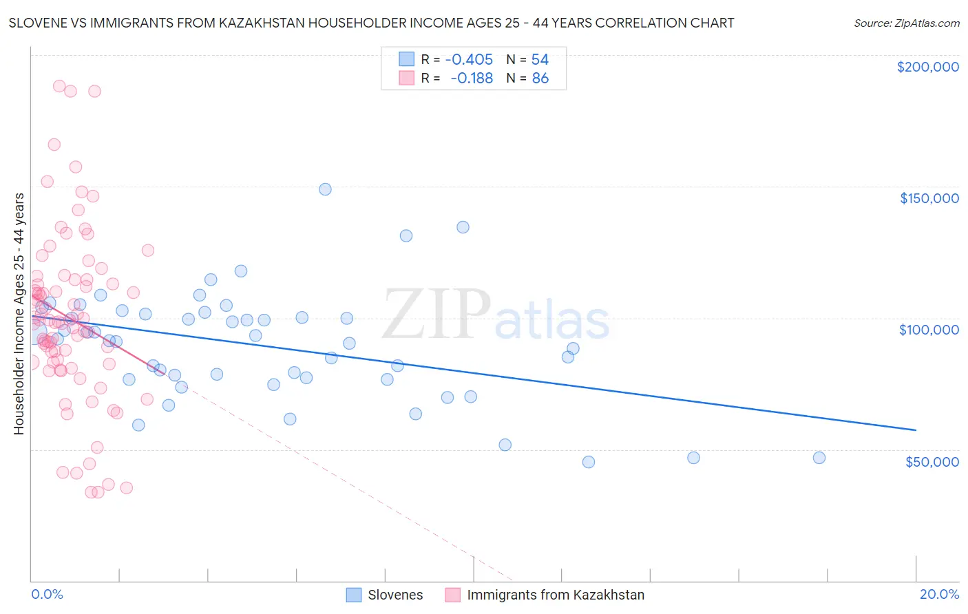 Slovene vs Immigrants from Kazakhstan Householder Income Ages 25 - 44 years