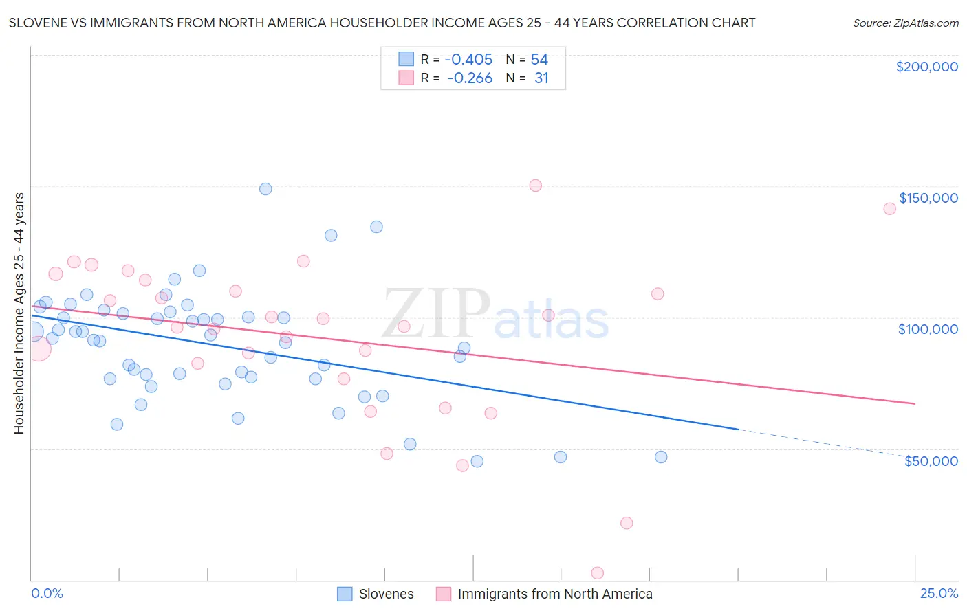Slovene vs Immigrants from North America Householder Income Ages 25 - 44 years