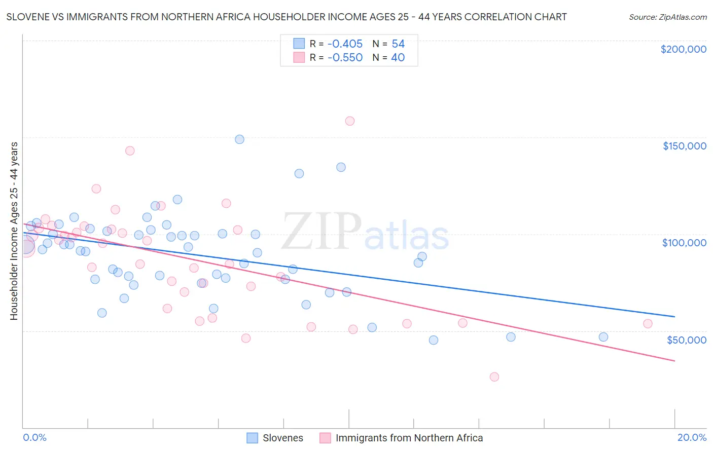 Slovene vs Immigrants from Northern Africa Householder Income Ages 25 - 44 years
