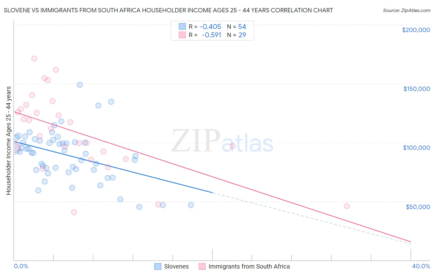 Slovene vs Immigrants from South Africa Householder Income Ages 25 - 44 years
