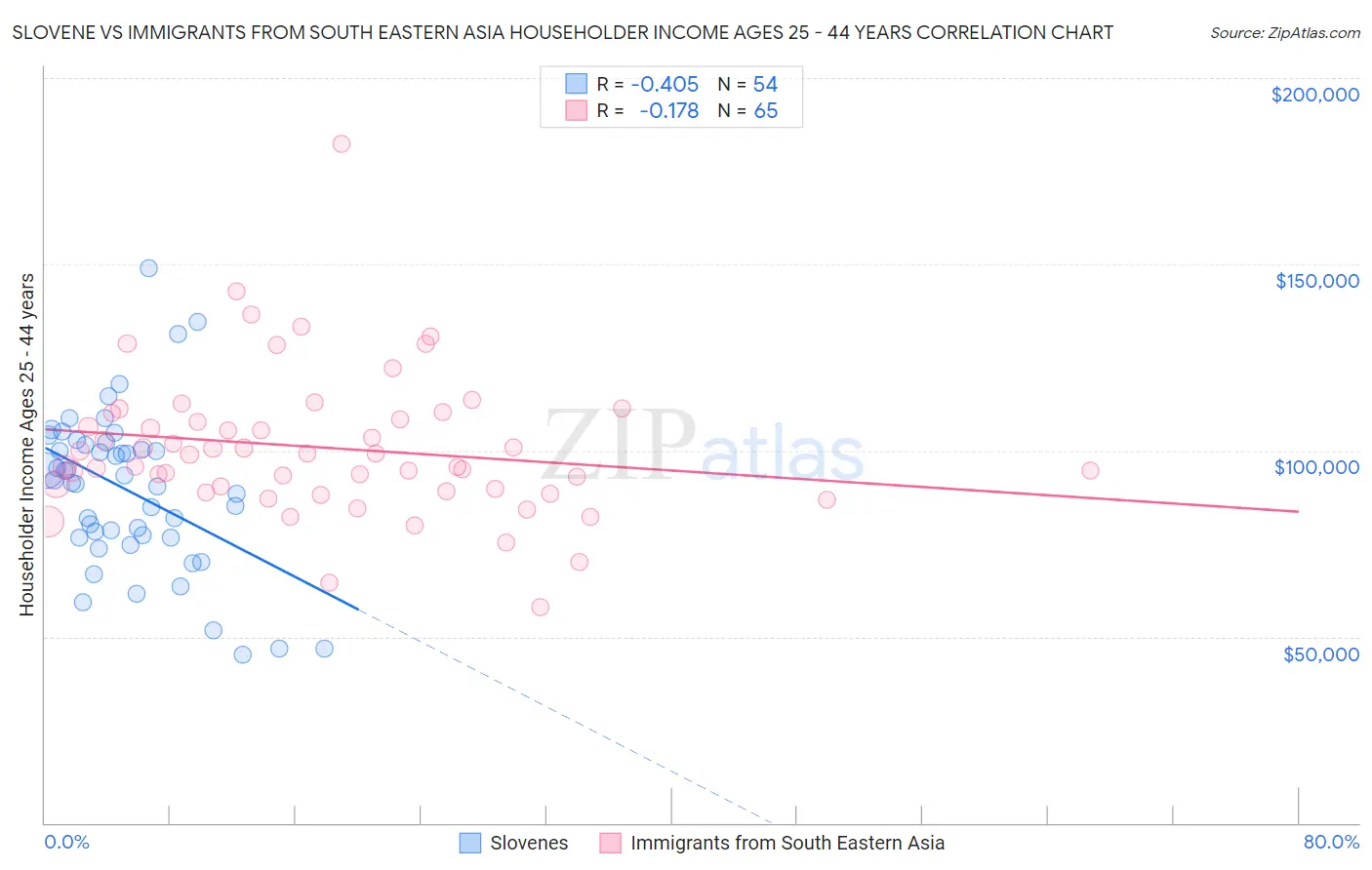 Slovene vs Immigrants from South Eastern Asia Householder Income Ages 25 - 44 years