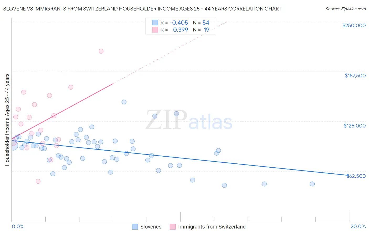 Slovene vs Immigrants from Switzerland Householder Income Ages 25 - 44 years