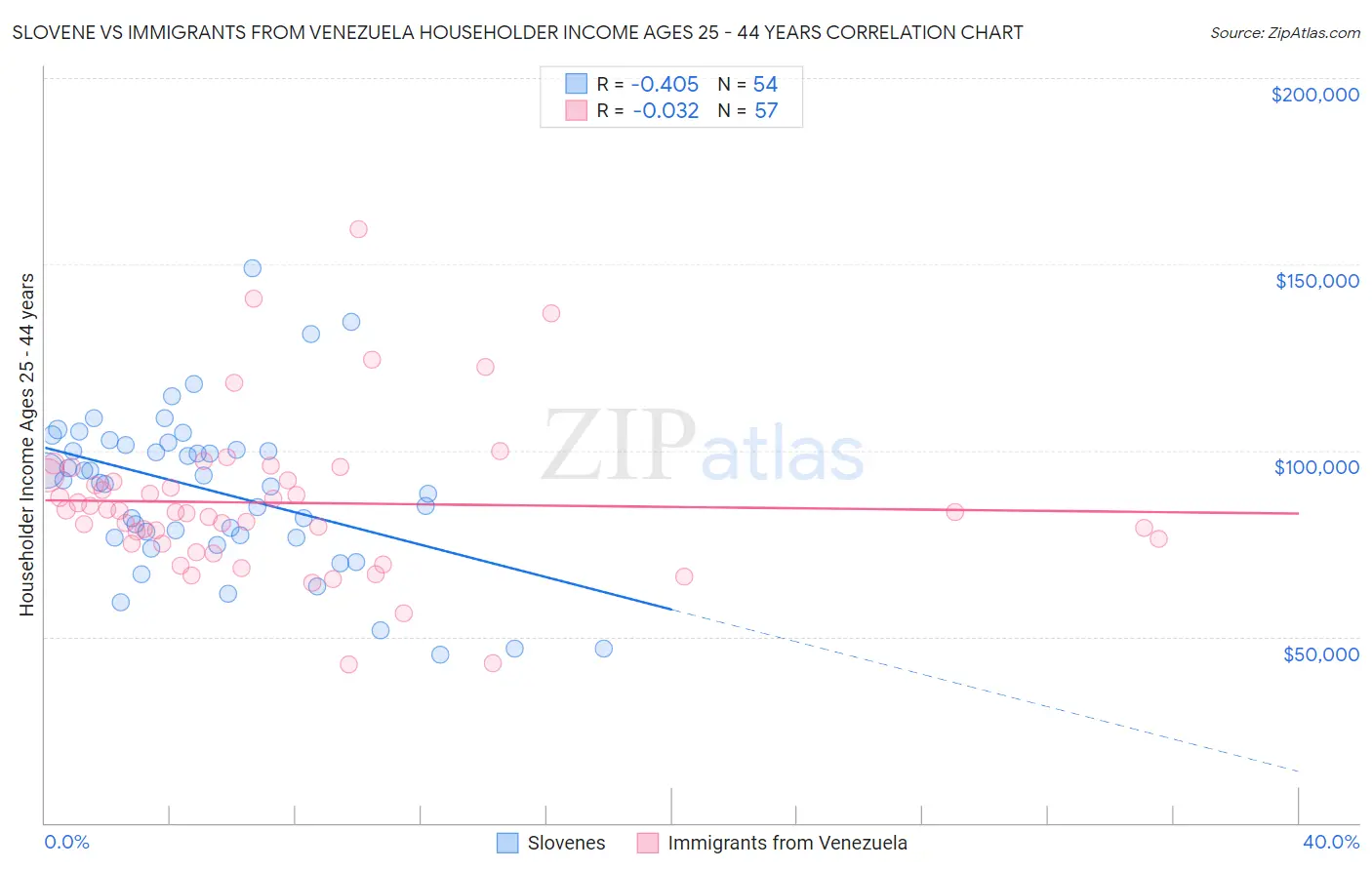 Slovene vs Immigrants from Venezuela Householder Income Ages 25 - 44 years
