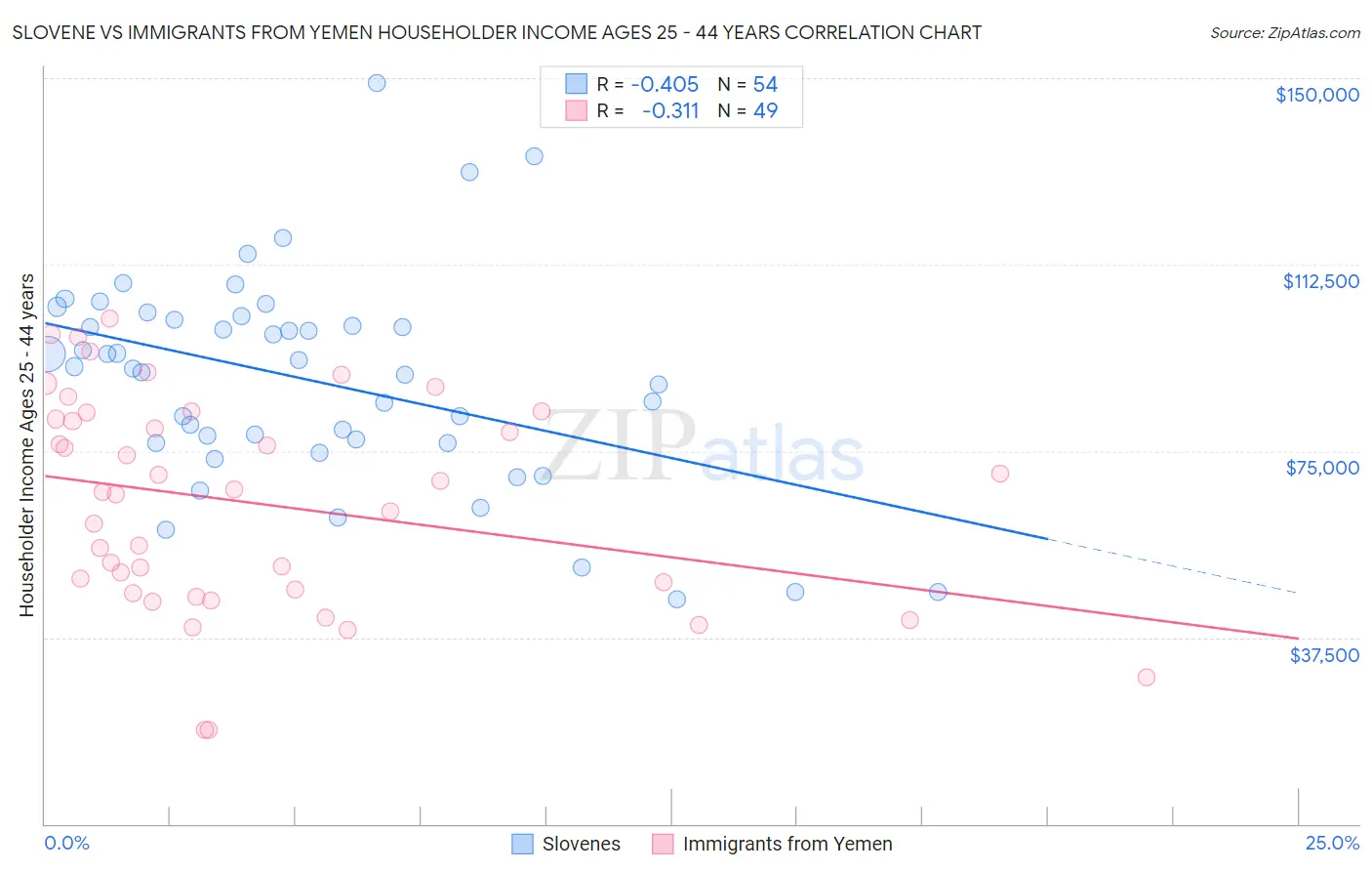 Slovene vs Immigrants from Yemen Householder Income Ages 25 - 44 years