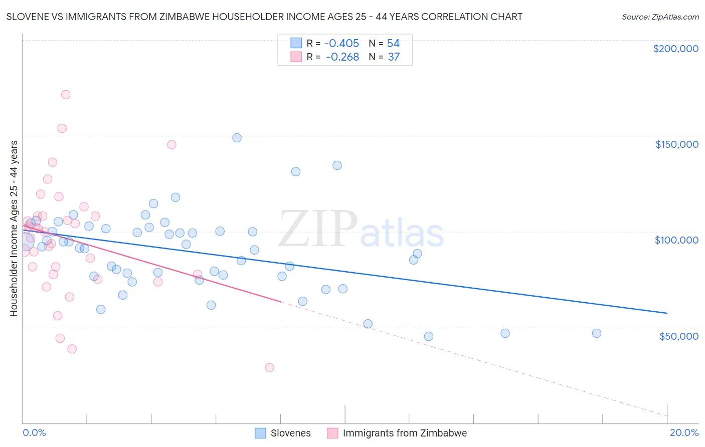 Slovene vs Immigrants from Zimbabwe Householder Income Ages 25 - 44 years