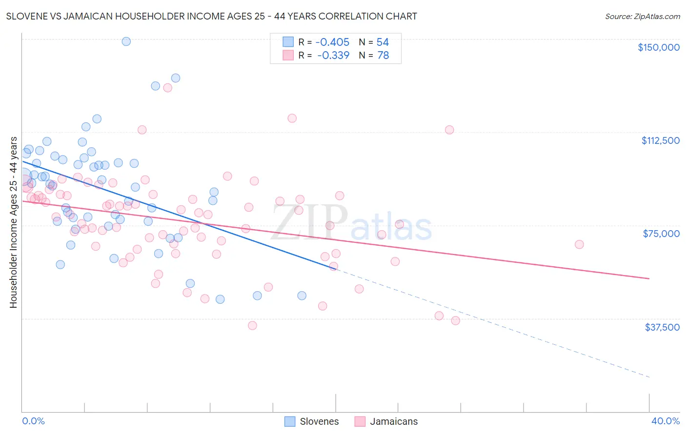 Slovene vs Jamaican Householder Income Ages 25 - 44 years