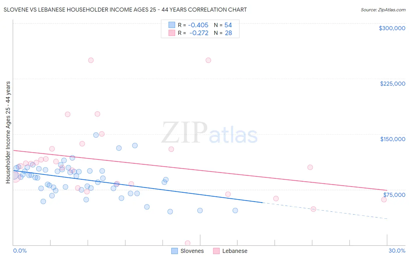 Slovene vs Lebanese Householder Income Ages 25 - 44 years