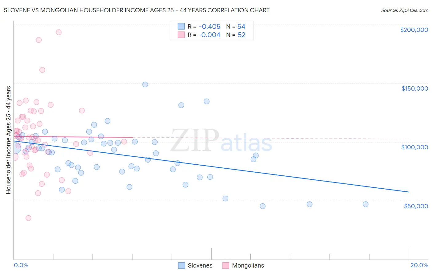 Slovene vs Mongolian Householder Income Ages 25 - 44 years