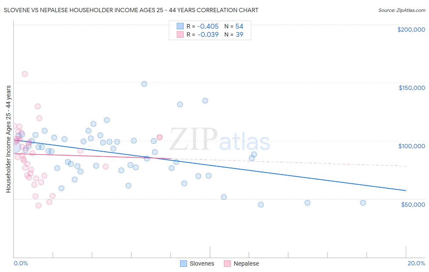 Slovene vs Nepalese Householder Income Ages 25 - 44 years