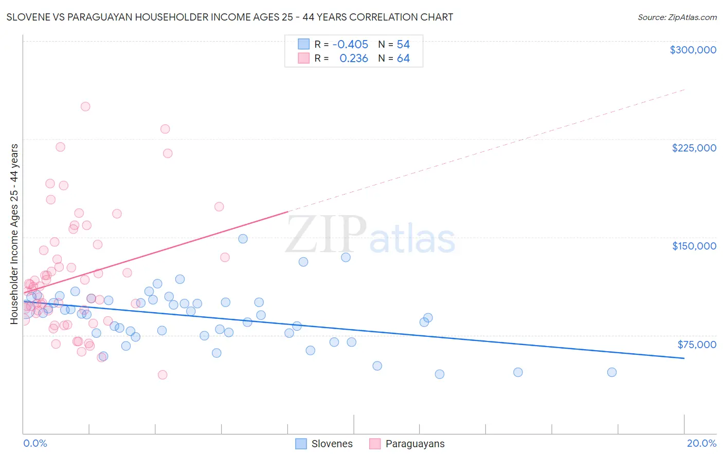 Slovene vs Paraguayan Householder Income Ages 25 - 44 years