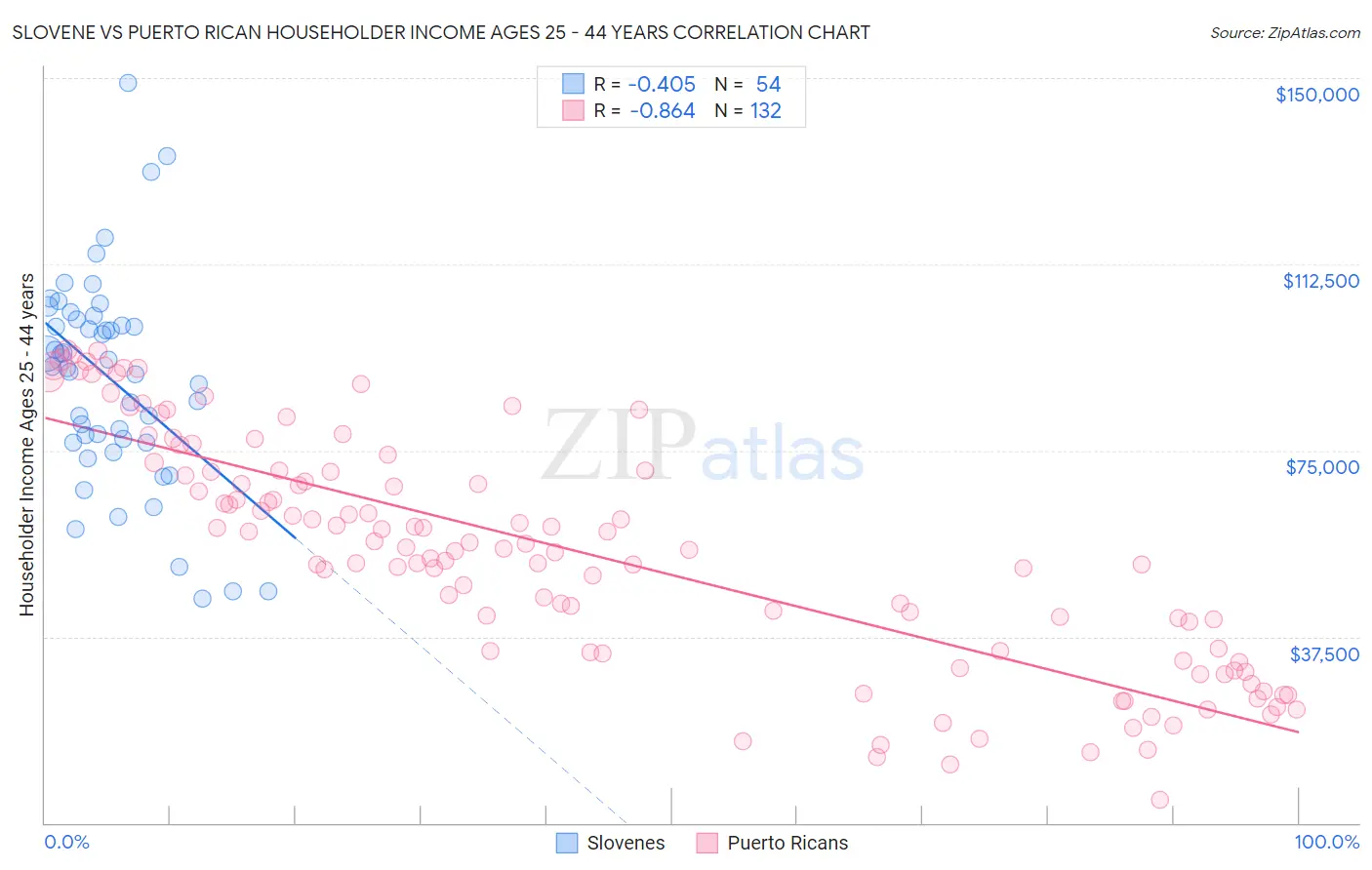 Slovene vs Puerto Rican Householder Income Ages 25 - 44 years