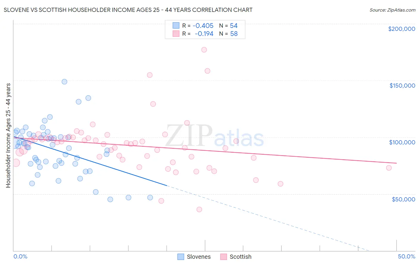 Slovene vs Scottish Householder Income Ages 25 - 44 years