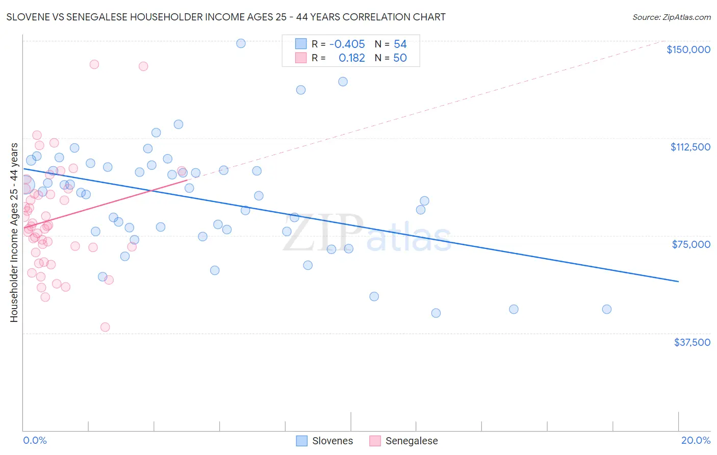 Slovene vs Senegalese Householder Income Ages 25 - 44 years