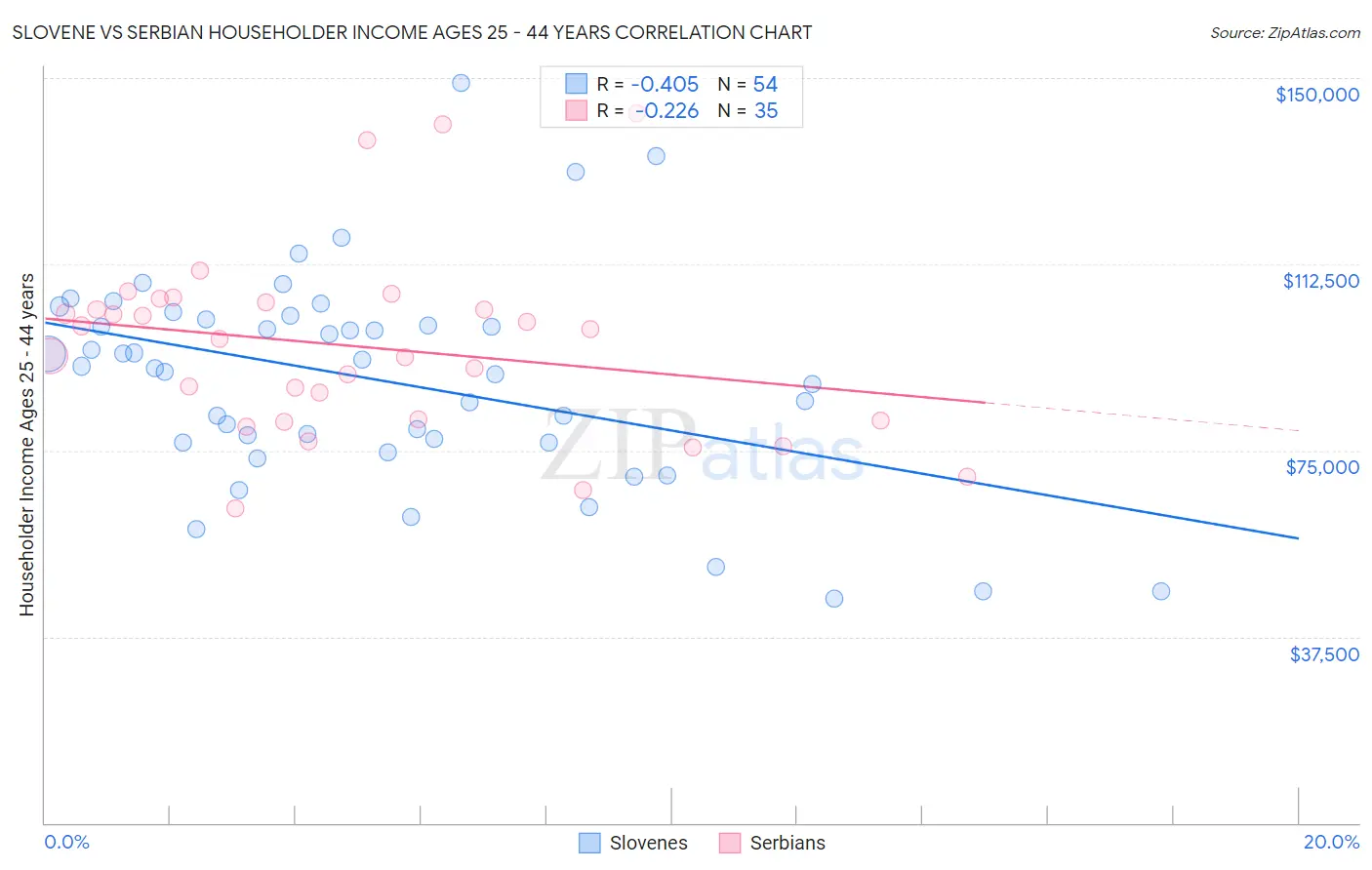 Slovene vs Serbian Householder Income Ages 25 - 44 years