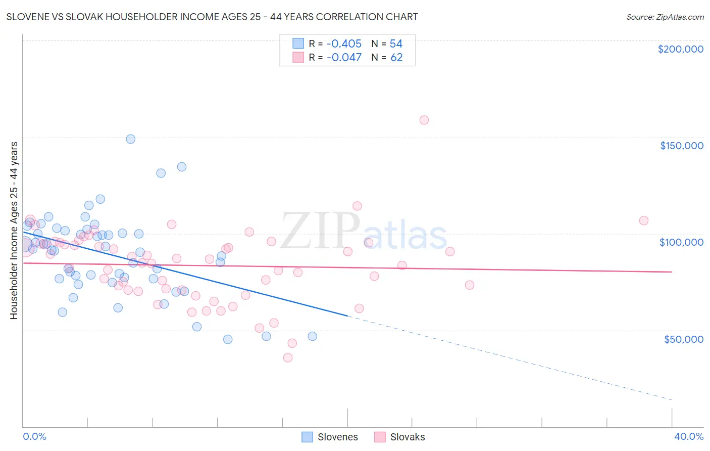 Slovene vs Slovak Householder Income Ages 25 - 44 years