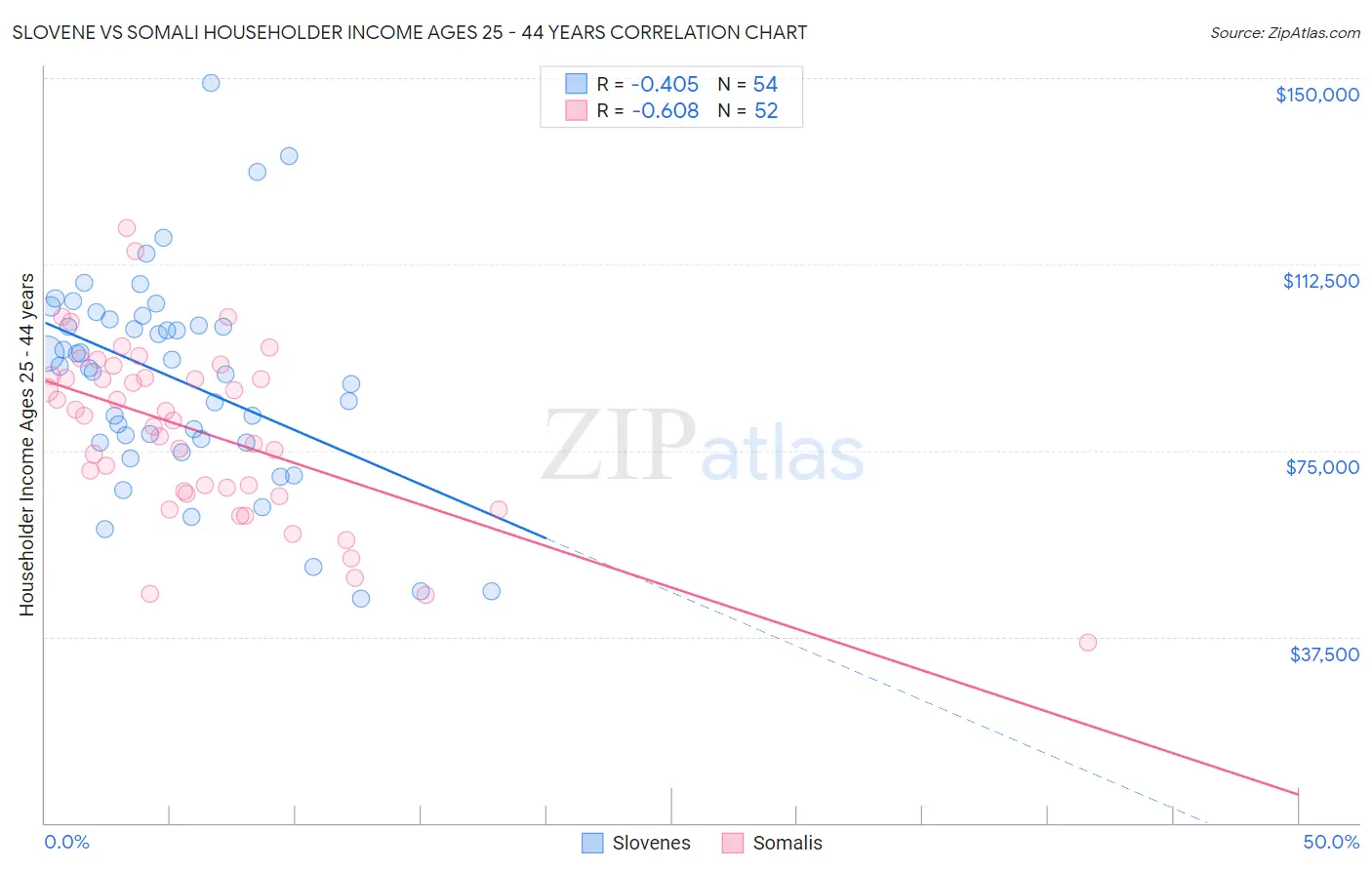 Slovene vs Somali Householder Income Ages 25 - 44 years