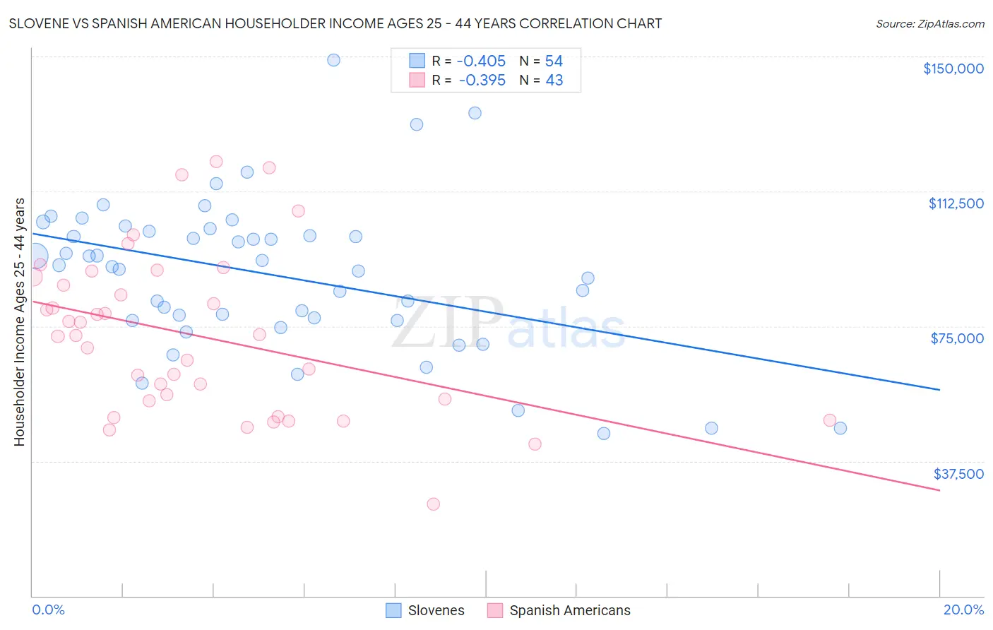 Slovene vs Spanish American Householder Income Ages 25 - 44 years