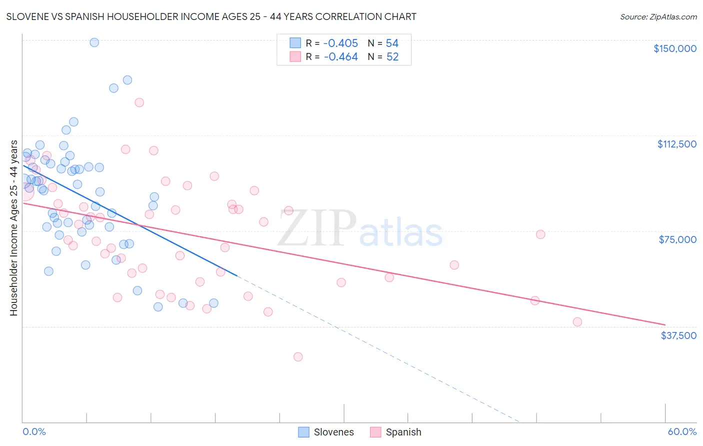 Slovene vs Spanish Householder Income Ages 25 - 44 years