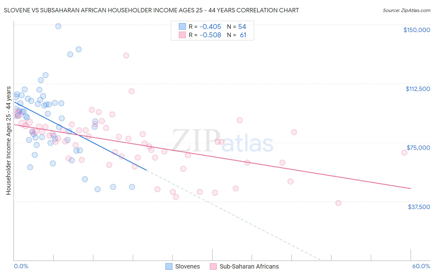 Slovene vs Subsaharan African Householder Income Ages 25 - 44 years