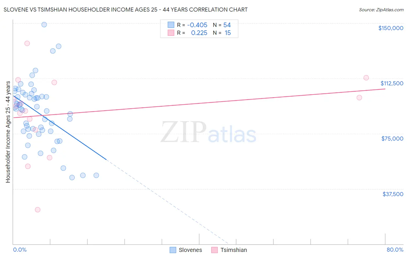 Slovene vs Tsimshian Householder Income Ages 25 - 44 years