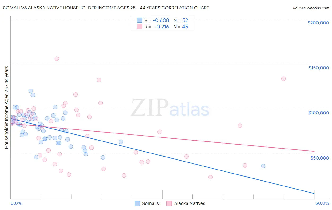 Somali vs Alaska Native Householder Income Ages 25 - 44 years