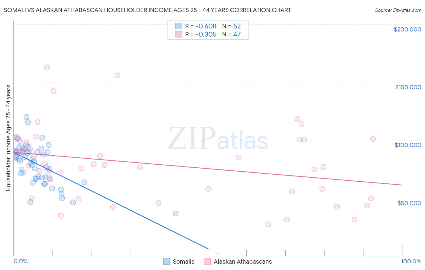 Somali vs Alaskan Athabascan Householder Income Ages 25 - 44 years