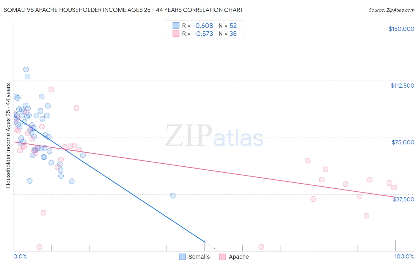 Somali vs Apache Householder Income Ages 25 - 44 years