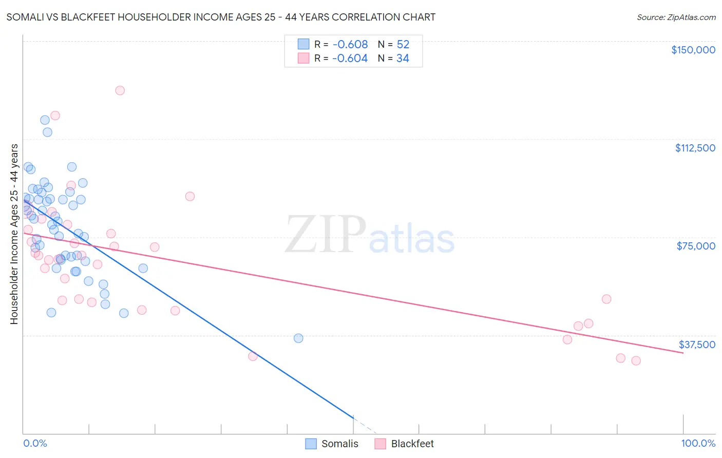 Somali vs Blackfeet Householder Income Ages 25 - 44 years