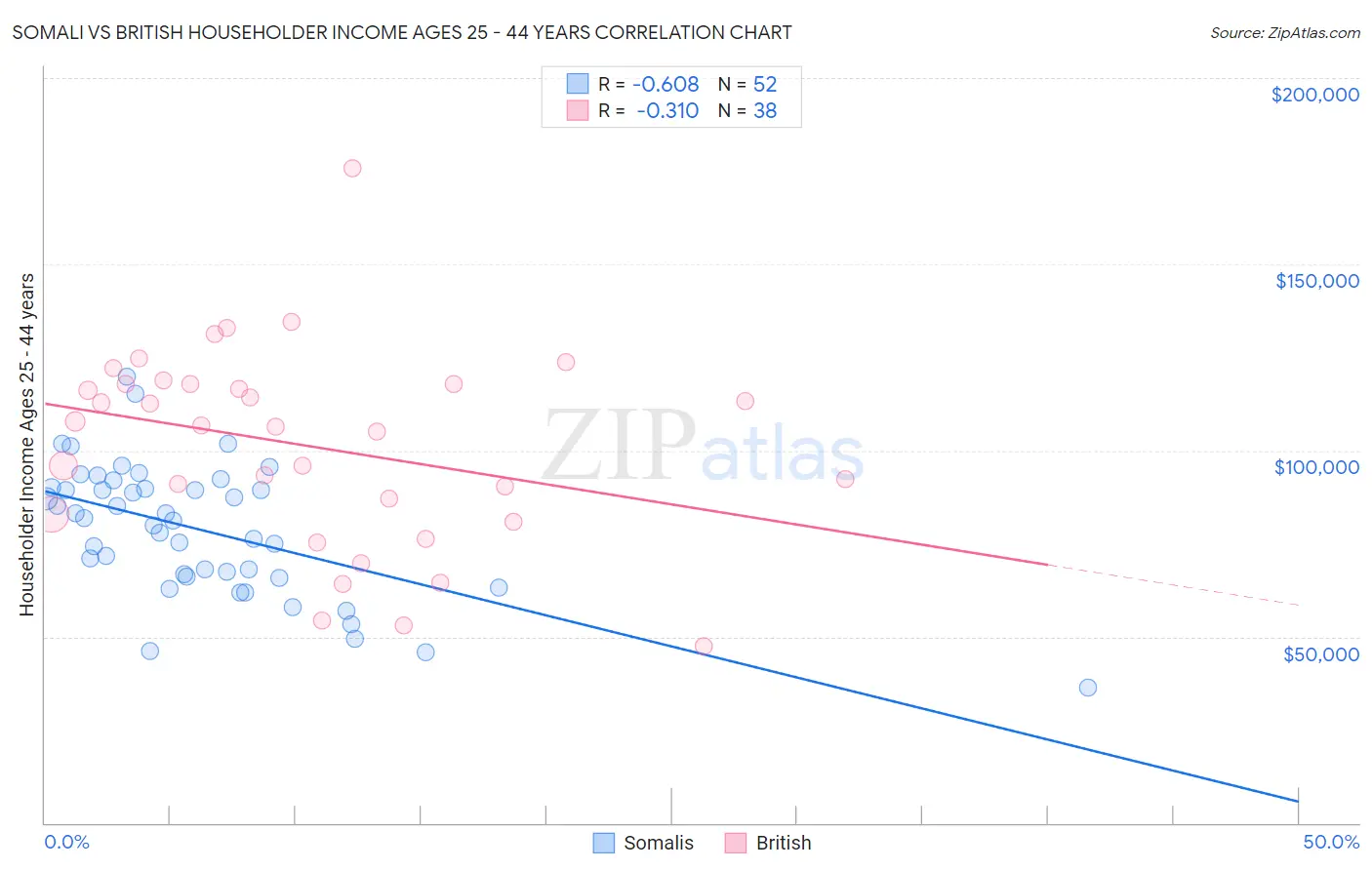 Somali vs British Householder Income Ages 25 - 44 years