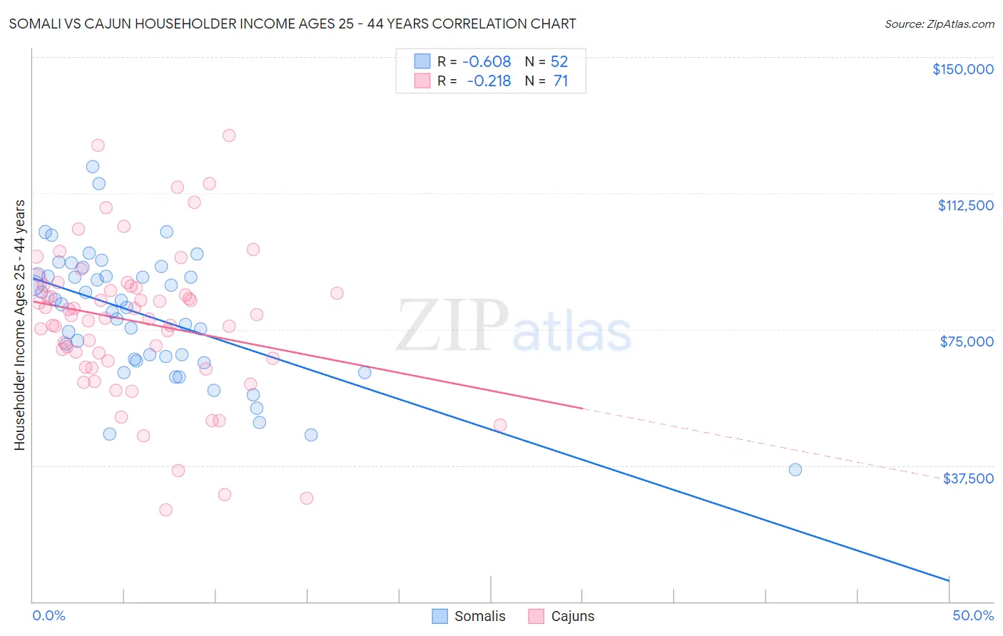 Somali vs Cajun Householder Income Ages 25 - 44 years