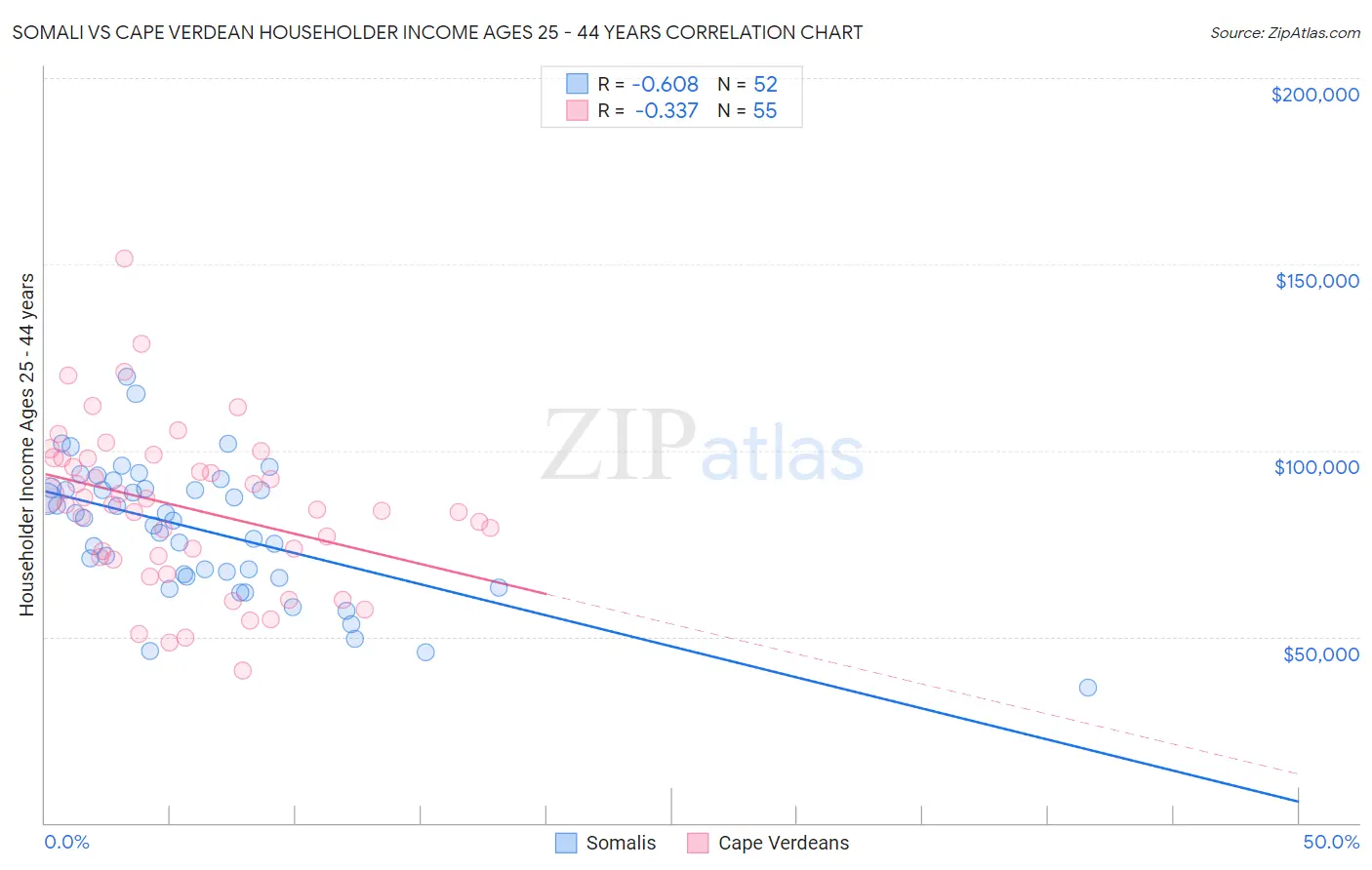 Somali vs Cape Verdean Householder Income Ages 25 - 44 years