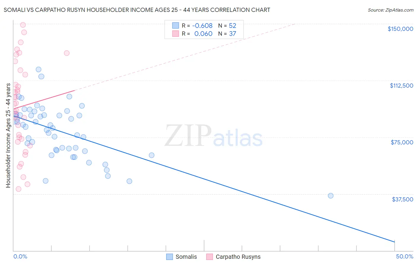 Somali vs Carpatho Rusyn Householder Income Ages 25 - 44 years