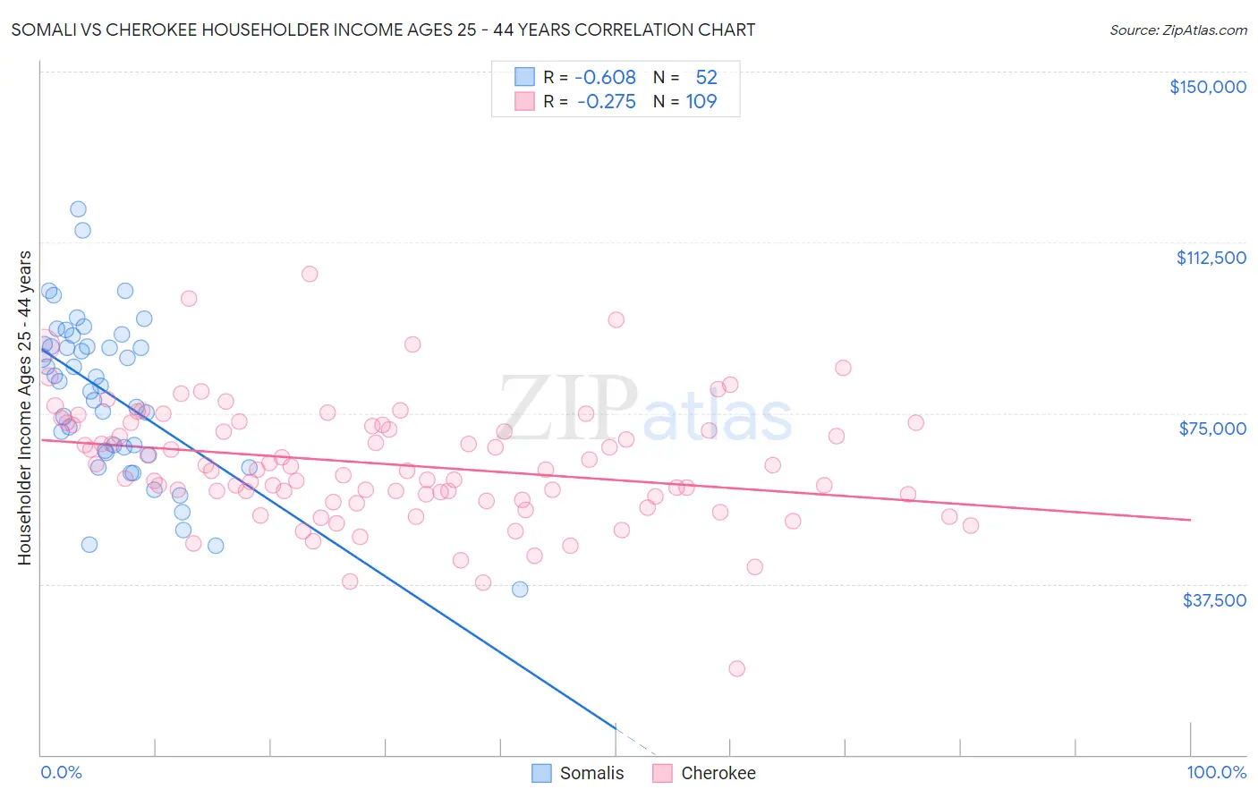 Somali vs Cherokee Householder Income Ages 25 - 44 years