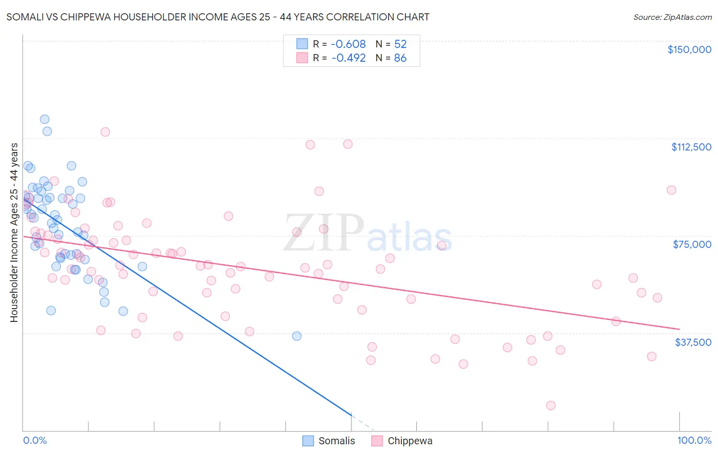 Somali vs Chippewa Householder Income Ages 25 - 44 years