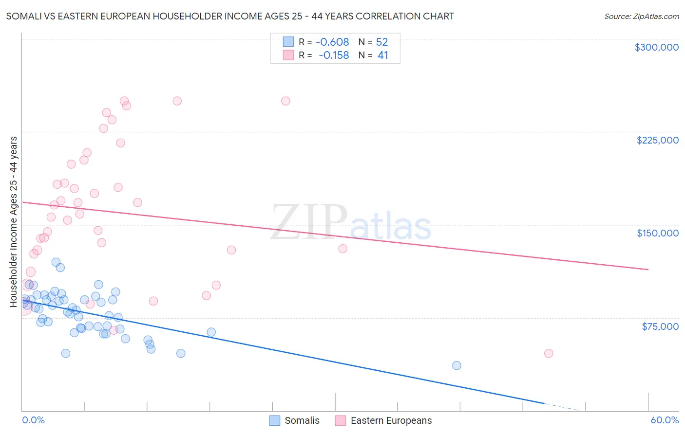 Somali vs Eastern European Householder Income Ages 25 - 44 years