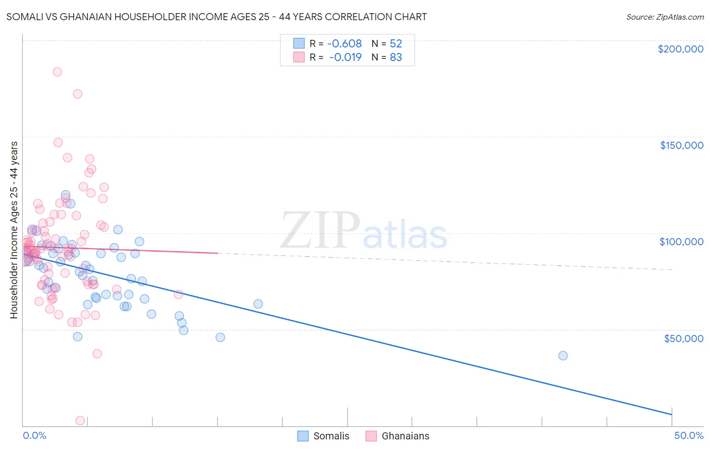 Somali vs Ghanaian Householder Income Ages 25 - 44 years