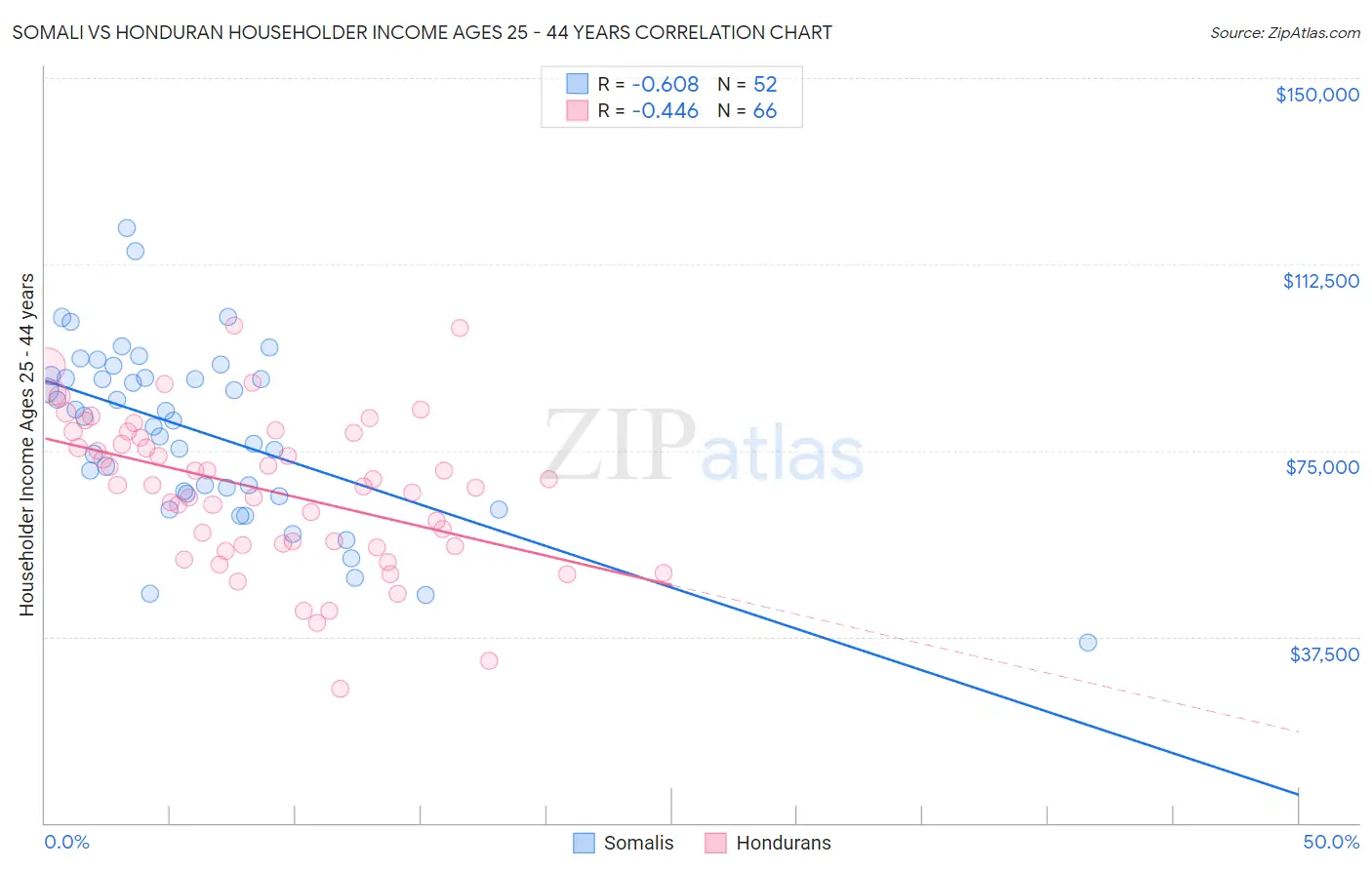 Somali vs Honduran Householder Income Ages 25 - 44 years
