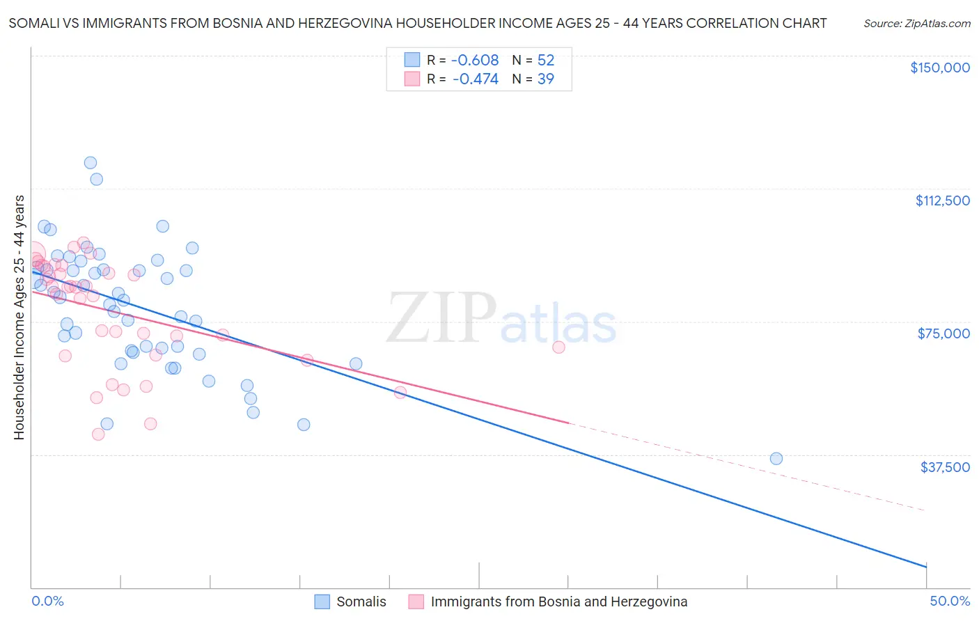 Somali vs Immigrants from Bosnia and Herzegovina Householder Income Ages 25 - 44 years