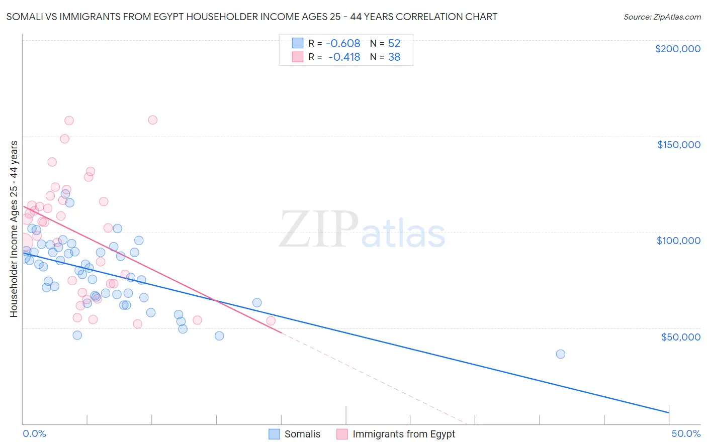 Somali vs Immigrants from Egypt Householder Income Ages 25 - 44 years