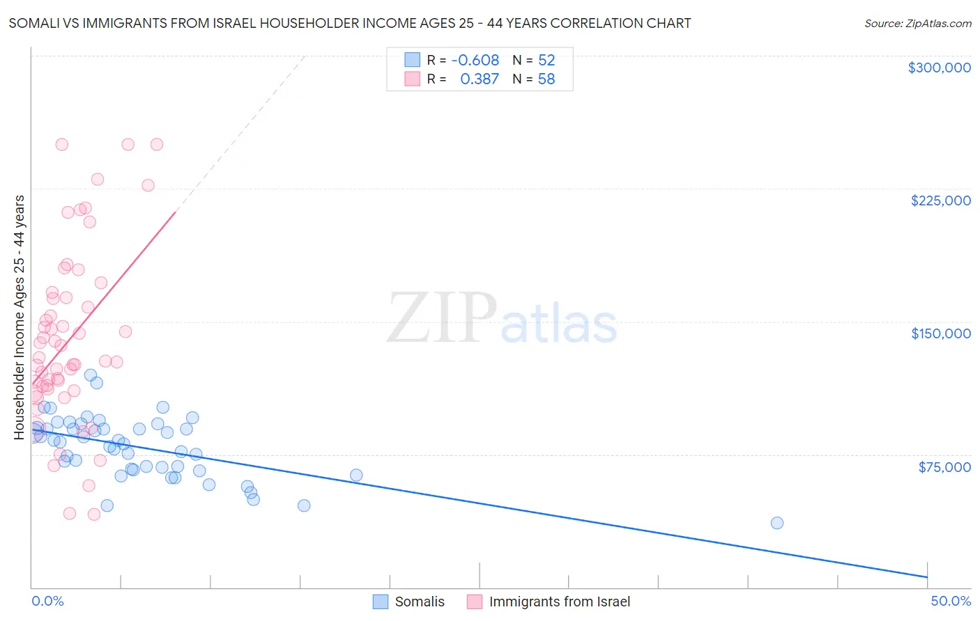 Somali vs Immigrants from Israel Householder Income Ages 25 - 44 years