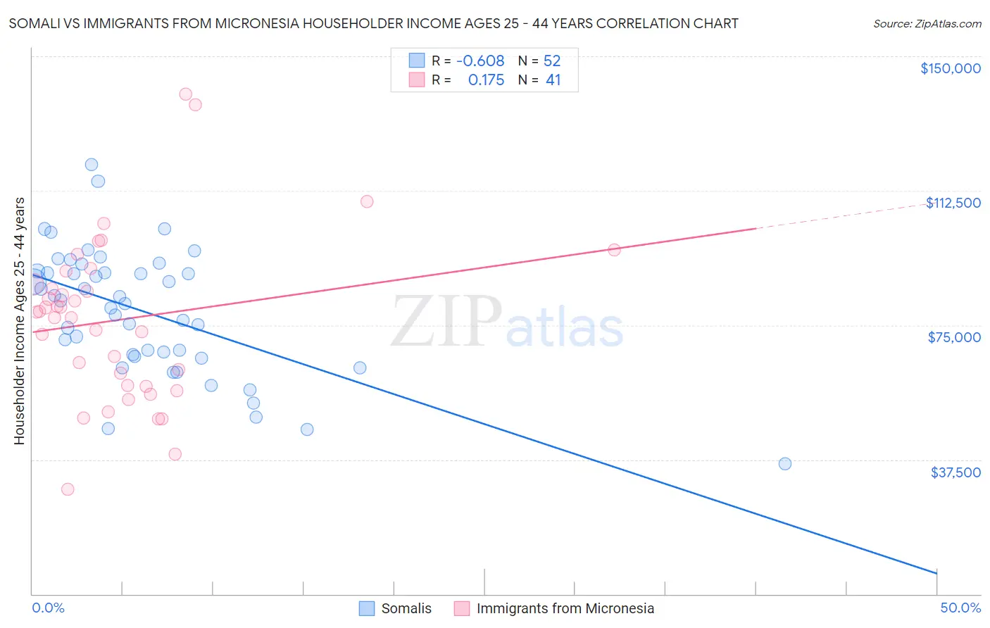 Somali vs Immigrants from Micronesia Householder Income Ages 25 - 44 years