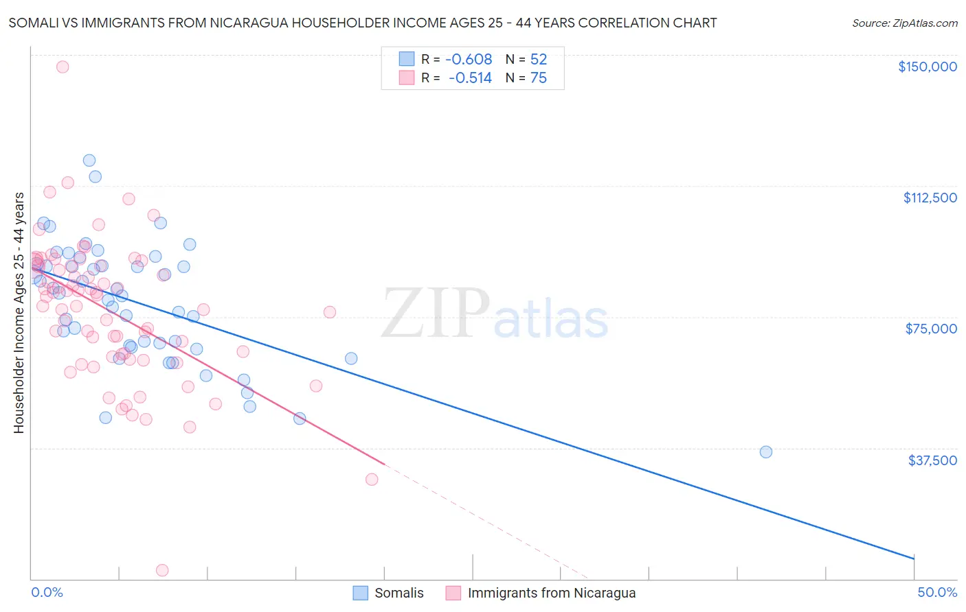 Somali vs Immigrants from Nicaragua Householder Income Ages 25 - 44 years