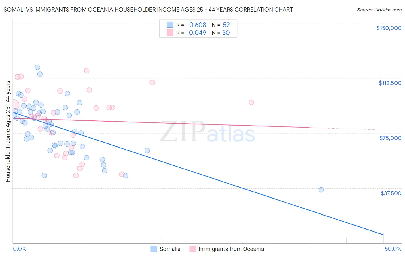 Somali vs Immigrants from Oceania Householder Income Ages 25 - 44 years