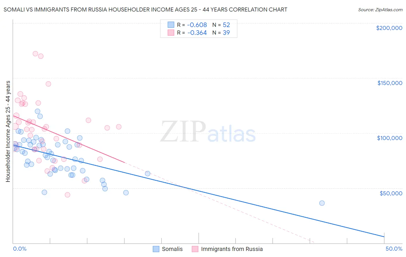 Somali vs Immigrants from Russia Householder Income Ages 25 - 44 years