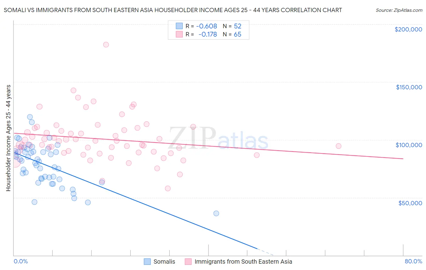 Somali vs Immigrants from South Eastern Asia Householder Income Ages 25 - 44 years