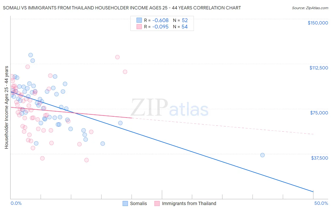 Somali vs Immigrants from Thailand Householder Income Ages 25 - 44 years