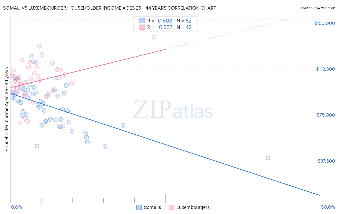 Somali vs Luxembourger Householder Income Ages 25 - 44 years