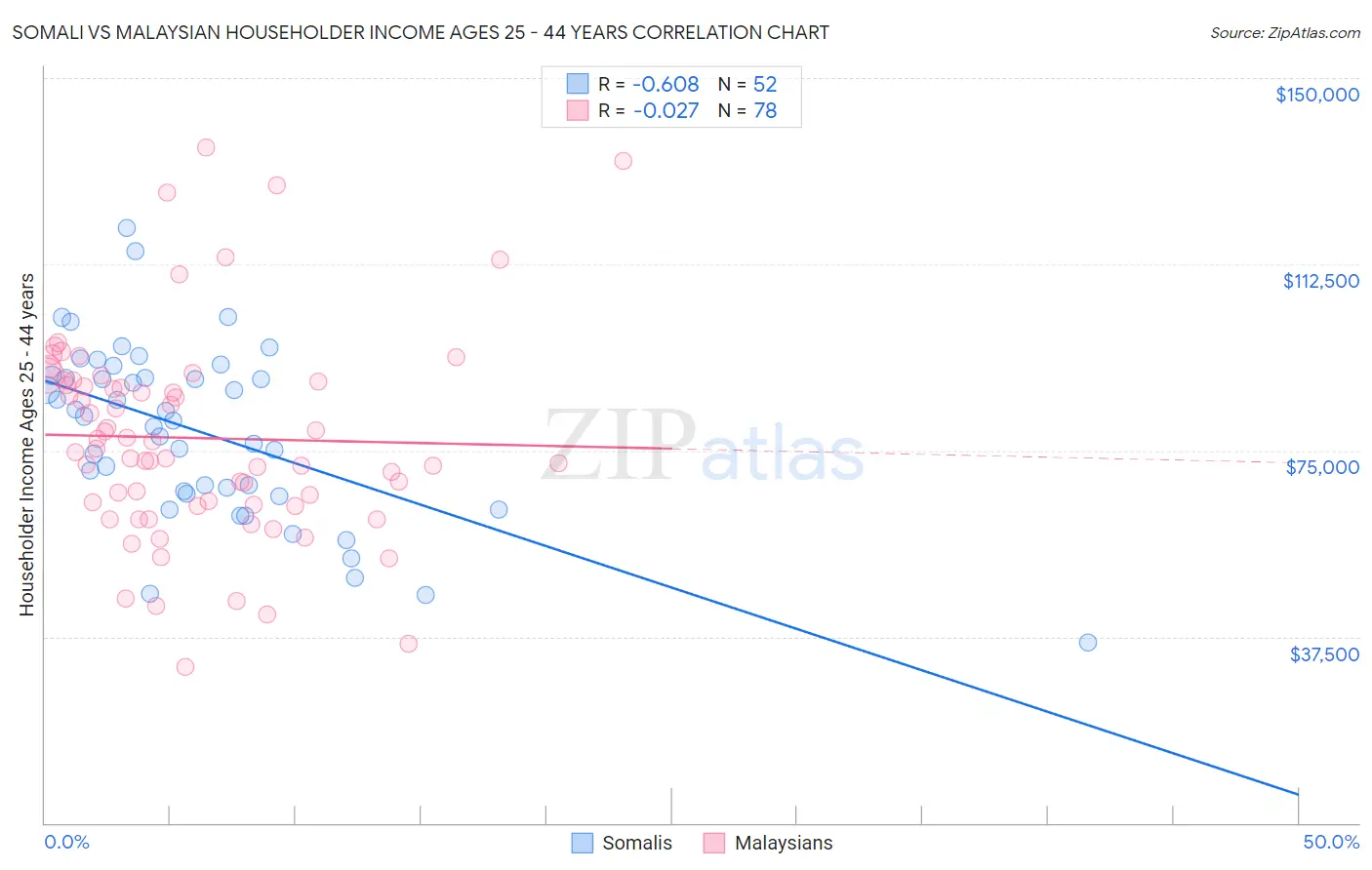 Somali vs Malaysian Householder Income Ages 25 - 44 years