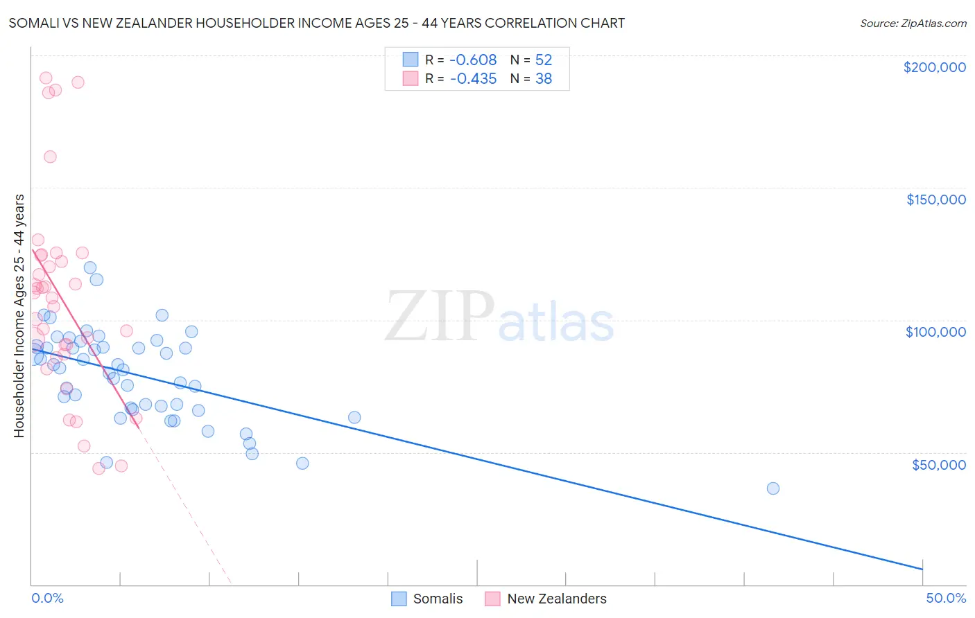 Somali vs New Zealander Householder Income Ages 25 - 44 years