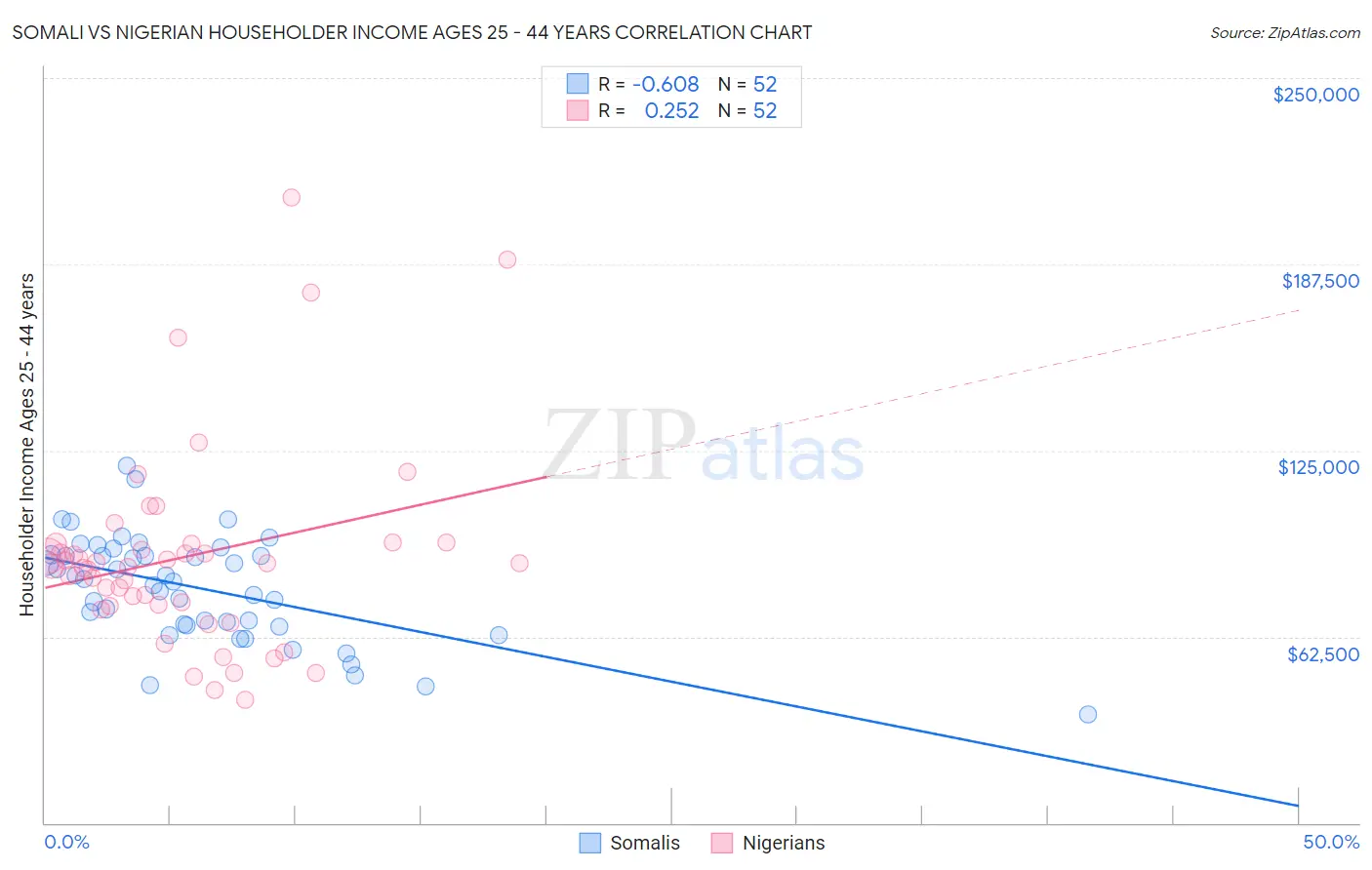 Somali vs Nigerian Householder Income Ages 25 - 44 years